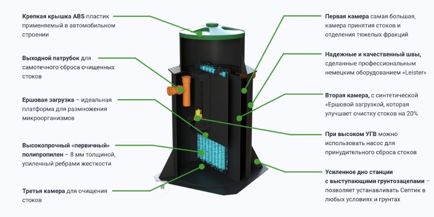 Септик Далос БИО-2.0 (принудительный)