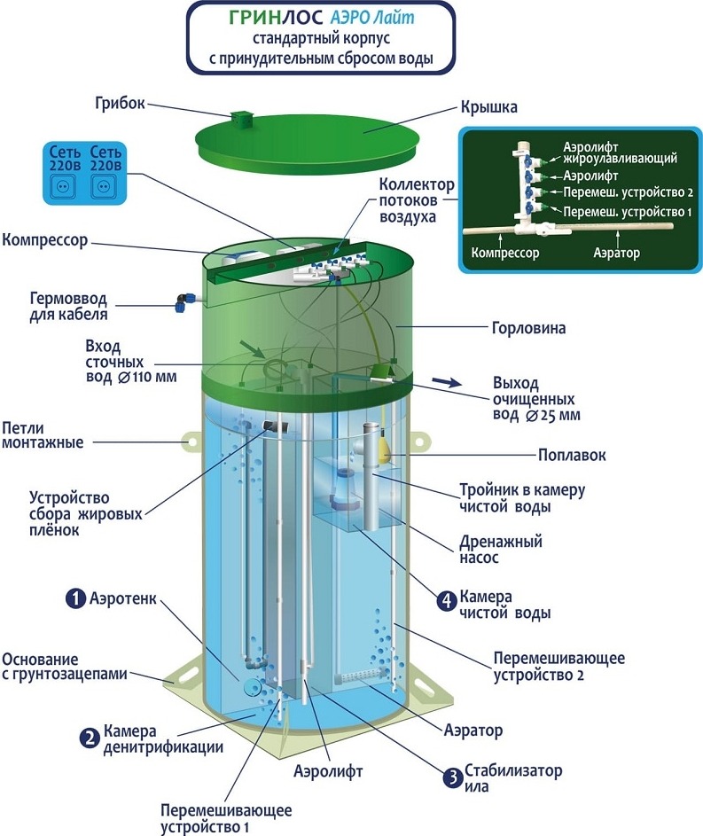 Септик Гринлос Аэро Лайт 5 Лонг Пр